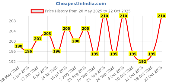 flipkart.com brijbooti Tukh Malanga (100 Gm) | Balanga Seeds | Tukh Malaga Beej | Tukhmaria Seed Seed brijbooti Price History Graph from 28 May 2025 to 22 Oct 2025