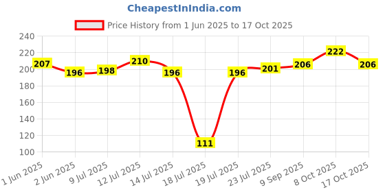 flipkart.com bharat jadi booti Tukh Malanga Beej - Tukhmalanga Seeds - Tukmalanga Seeds - Ocimum Basilicum Seed bharat jadi booti Price History Graph from 1 Jun 2025 to 17 Oct 2025