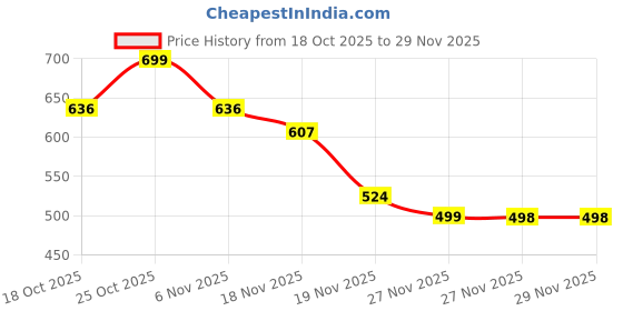 flipkart.com tukii Deep Tissue Massage Gun Muscle Recovery for Neck, Back, Legs & More tukii Price History Graph from 18 Oct 2025 to 27 Nov 2025