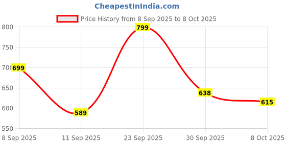 flipkart.com tukii Rechargeable Gun Massager – Deep Tissue Relief for Legs, Arms & More tukii Price History Graph from 8 Sep 2025 to 8 Oct 2025