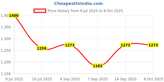 flipkart.com TUKTUK 2025 Print Barcode Labels Mini Portable Printer with USB Cable Thermal Printer Instant Camera Price History Graph from 9 Jul 2025 to 8 Oct 2025