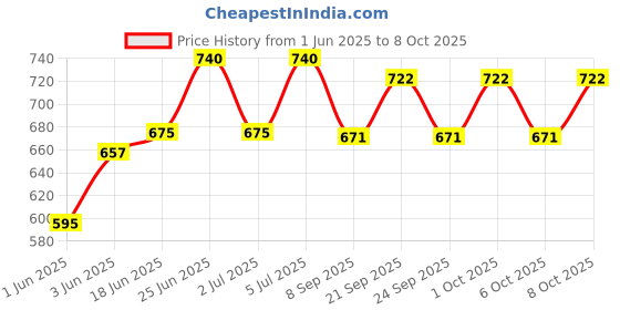 flipkart.com tula Shower Laser Light tula Price History Graph from 1 Jun 2025 to 8 Oct 2025
