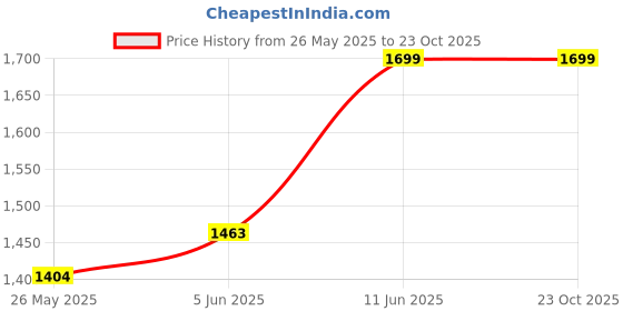 flipkart.com fabiano Tulip 500 W Mixer Grinder fabiano Price History Graph from 26 May 2025 to 22 Oct 2025