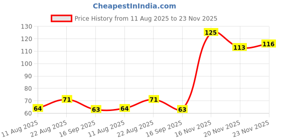 flipkart.com ikko Tulip Bunch for Vase & Home Decor, for Living Room Corner Table Pink Tulips Artificial Flower ikko Price History Graph from 11 Aug 2025 to 23 Nov 2025