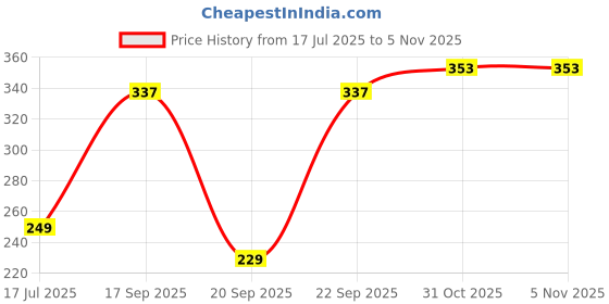 flipkart.com ikko Tulip - Bunch for Vase Pot Home Decorations Yellow Lily Tulips Yellow Tulips Artificial Flower ikko Price History Graph from 17 Jul 2025 to 5 Nov 2025