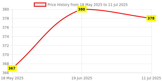 flipkart.com aztora Tulip Cube Mirror Lamp Table Lamp aztora Price History Graph from 18 May 2025 to 11 Jul 2025