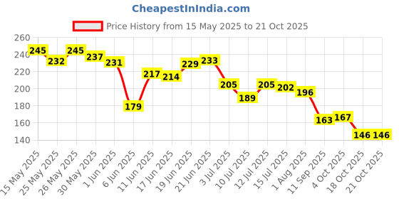 flipkart.com hp Tulip Deodorant Floral, Fresh Long lasting |Musk, Lavender & Orange Deodorant Spray-For Women hp Price History Graph from 15 May 2025 to 21 Oct 2025