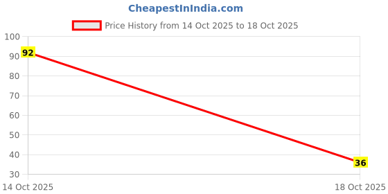 flipkart.com pourezyindiaprivatelimited Tulip Flower & Bee Printed Pencil Pouch Geometry Box pourezyindiaprivatelimited Price History Graph from 14 Oct 2025 to 18 Oct 2025