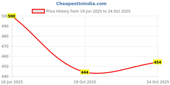 flipkart.com tulip KLR HARDIK RISHAB PANT Bat Sticker tulip Price History Graph from 19 Jun 2025 to 24 Oct 2025