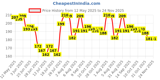 flipkart.com maniya creation tulip lamp Night Lamp maniya creation Price History Graph from 12 May 2025 to 24 Nov 2025