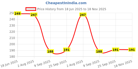flipkart.com revaroots Tulip Lamp Night Lamp revaroots Price History Graph from 18 Jun 2025 to 17 Nov 2025