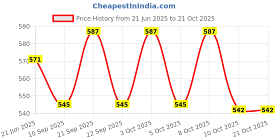 flipkart.com venimall Tulip Night Light for Bedroom Bedside Sleep Light, LED Nightlight Flower Study Lamp venimall Price History Graph from 21 Jun 2025 to 21 Oct 2025