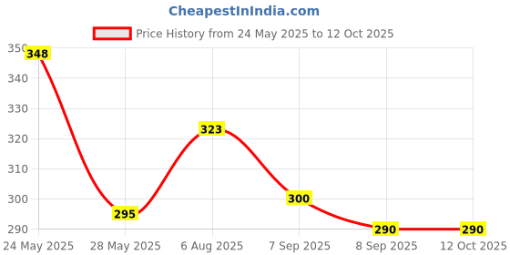 flipkart.com tulip Pack OF 3 Pop Up 4 Stick Premium Food Cover Mosquito Net 14 inch Lid tulip Price History Graph from 24 May 2025 to 12 Oct 2025