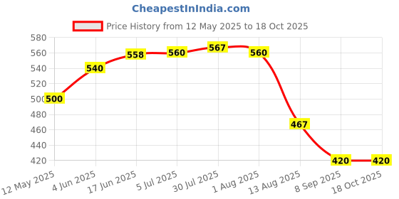 flipkart.com tulip Pack OF 3 Pop Up 6 Stick Premium Food Cover Mosquito Net 14 inch Lid 18 inch Lid tulip Price History Graph from 12 May 2025 to 18 Oct 2025