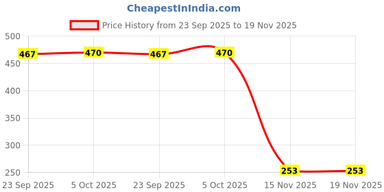 flipkart.com sehaz artworks Tulip Photo Album for Anniversary | Album Book For Photos | Travelling |Birthday Album sehaz artworks Price History Graph from 23 Sep 2025 to 18 Nov 2025