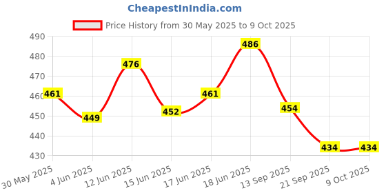 flipkart.com tulip RISHAB PANT 3D Bat Sticker tulip Price History Graph from 30 May 2025 to 8 Oct 2025