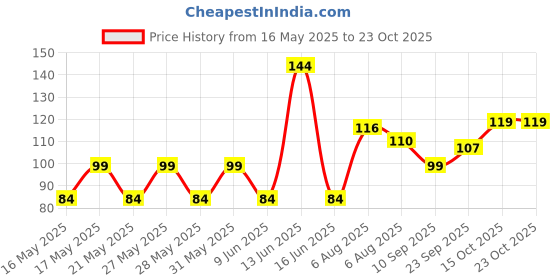 flipkart.com tulip Women Regular Stockings tulip Price History Graph from 16 May 2025 to 22 Oct 2025