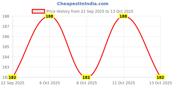 flipkart.com tulips 100 Round Facial Cotton Pad, Best for Applying & Removing Makeup, Cleaning Skin tulips Price History Graph from 22 Sep 2025 to 13 Oct 2025