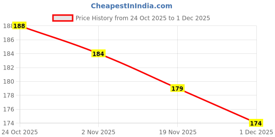 flipkart.com tulips 250 Premium Wooden Toothpicks in a Reusable Jar (Pack of 5) tulips Price History Graph from 24 Oct 2025 to 1 Dec 2025