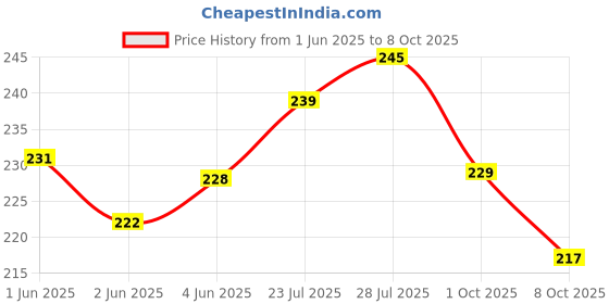flipkart.com tulips 50 Premium Cotton Ball in a Ziplock bag (Pack of 4) tulips Price History Graph from 1 Jun 2025 to 8 Oct 2025