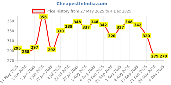 flipkart.com tulips Baby Wet Wipes (72 Wipes x 3 Packs) for Gentle Cleaning/ Moisturising, Rash Free, 99% Purified Water with Grapefruit Extracts tulips Price History Graph from 27 May 2025 to 4 Dec 2025