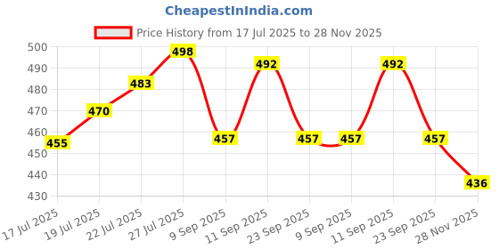 flipkart.com tulips Baby Wet Wipes (72 Wipes x 4 Packs) for Gentle Cleaning/ Moisturising, Rash Free, 99% Purified Water with Grapefruit Extracts tulips Price History Graph from 17 Jul 2025 to 28 Nov 2025