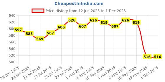 flipkart.com tulips Baby Wet Wipes (72 Wipes x 6 Packs) for Gentle Cleaning/ Moisturising, Rash Free, 99% Purified Water with Grapefruit Extracts tulips Price History Graph from 12 Jun 2025 to 29 Nov 2025