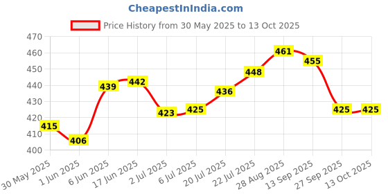flipkart.com tulips Baby Wet wipes with LID (72 Wipes X 4 Packs) for Gentle Cleaning/ Moisturising, Rash Free, 99% Purified Water with Grapefruit Extracts tulips Price History Graph from 30 May 2025 to 13 Oct 2025