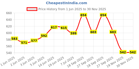 flipkart.com tulips Baby Wet wipes with LID (72 Wipes X 6 Packs) for Gentle Cleaning/ Moisturising, Rash Free, 99% Purified Water with Grapefruit Extracts tulips Price History Graph from 1 Jun 2025 to 30 Nov 2025