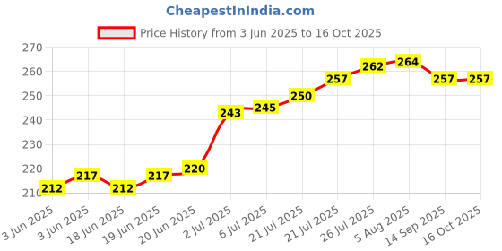 flipkart.com tulips Baby Wet wipes with LID Pack Peach Fruit Extract (144 Wipes) tulips Price History Graph from 3 Jun 2025 to 16 Oct 2025