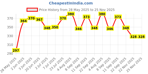flipkart.com tulips Baby Wet wipes with LID Pack Peach Fruit Extract (216 Wipes) tulips Price History Graph from 28 May 2025 to 25 Nov 2025