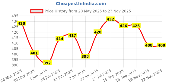 flipkart.com tulips Baby Wet wipes with LID Pack Peach Fruit Extract (288 Wipes) tulips Price History Graph from 28 May 2025 to 22 Nov 2025