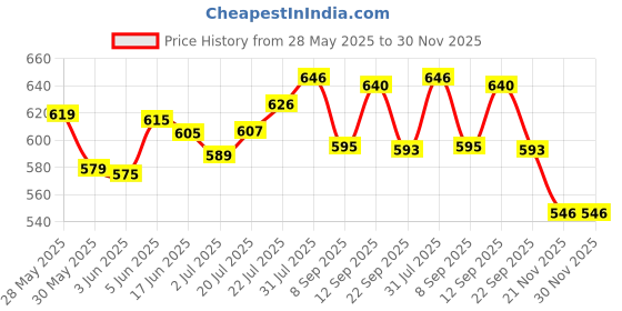 flipkart.com tulips Baby Wet wipes with LID Pack Peach Fruit Extract (432 Wipes) tulips Price History Graph from 28 May 2025 to 29 Nov 2025