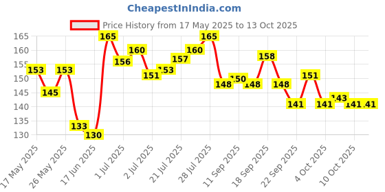 flipkart.com tulips biodegradable Cotton Buds in a Paper Stick 200 Jar tulips Price History Graph from 17 May 2025 to 13 Oct 2025