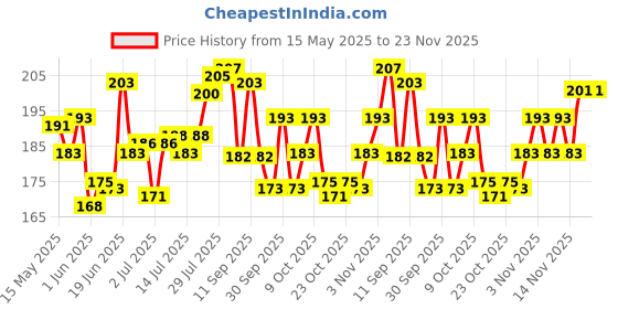 flipkart.com tulips Cotton Ear Buds {Pack of 2} with White PAPER Stick, 300 Sticks in a Box tulips Price History Graph from 15 May 2025 to 23 Nov 2025