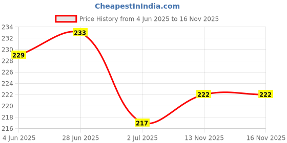 flipkart.com tulips Cotton Ear Buds {Pack of 3} with White PAPER Stick 200 Sticks in a Jar tulips Price History Graph from 4 Jun 2025 to 15 Nov 2025