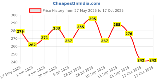 flipkart.com tulips Cotton Ear Buds {Pack of 4} with White PAPER Stick 200 Sticks in a Box tulips Price History Graph from 27 May 2025 to 17 Oct 2025