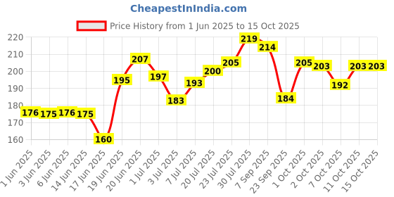 flipkart.com tulips Cotton Ear Buds {Pack of 5} with White PAPER Stick 100 Sticks in a Jar tulips Price History Graph from 1 Jun 2025 to 15 Oct 2025