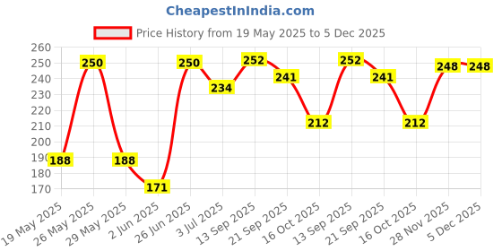 flipkart.com tulips Cotton Ear Buds {Pack of 6} with White PAPPER Stick, 100 Sticks in a Jar tulips Price History Graph from 19 May 2025 to 5 Dec 2025