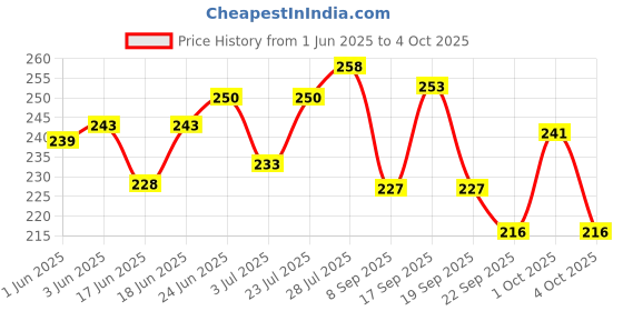 flipkart.com tulips Cotton Pad in a Ziplock Bag tulips Price History Graph from 1 Jun 2025 to 4 Oct 2025