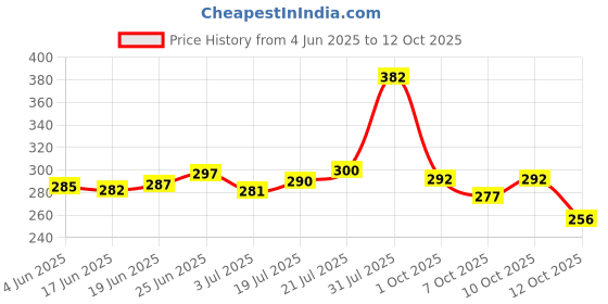 flipkart.com tulips Cotton Pad in a Ziplock Bag tulips Price History Graph from 4 Jun 2025 to 12 Oct 2025