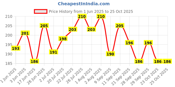 flipkart.com tulips Cotton Pads 50 in Each (Pack of 3) tulips Price History Graph from 1 Jun 2025 to 25 Oct 2025