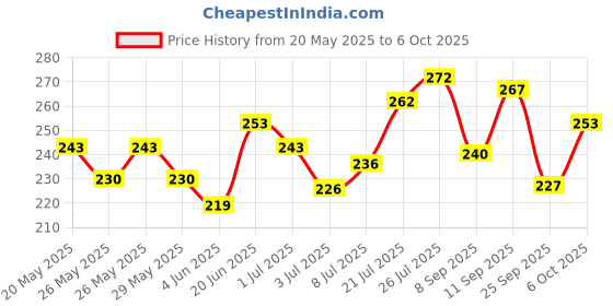 flipkart.com tulips Cotton Pads 50 in Each (Pack of 4) tulips Price History Graph from 20 May 2025 to 6 Oct 2025