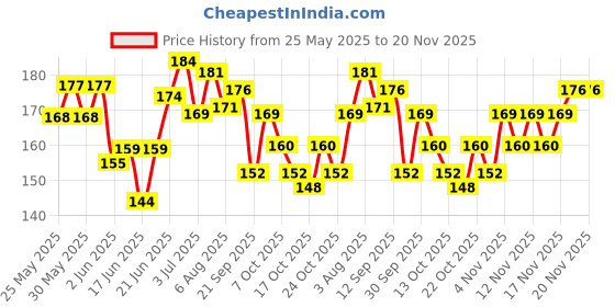 flipkart.com tulips Premium Cotton Ear Buds/Swabs (Pack of 6) with white PAPER Sticks, 80/160 Tips tulips Price History Graph from 25 May 2025 to 20 Nov 2025