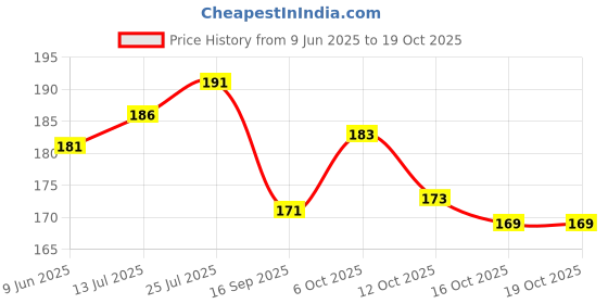 flipkart.com tulips Premium Creme Soft, Extra Thick 3 Ply Pocket Tissue Paper 10 Pulls/ 120 Sheets tulips Price History Graph from 9 Jun 2025 to 16 Oct 2025