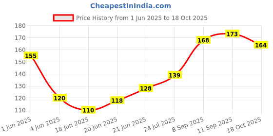 flipkart.com tulips Refreshing Wet Wipes with 3 Different Fragrance - Pack of 20 Wipes Each (Japanese Cherry, Magnolia & Summer Fresh) tulips Price History Graph from 1 Jun 2025 to 18 Oct 2025