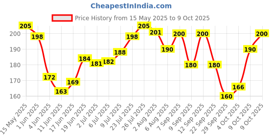 flipkart.com tulips Refreshing Wet Wipes with 3 Different Fragrance - Pack of 4, 20 Wipes Each tulips Price History Graph from 15 May 2025 to 9 Oct 2025