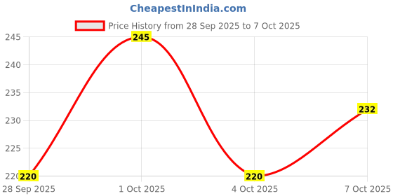 flipkart.com tulips Refreshing Wet Wipes with 3 Different Fragrance - Pack of 6, 20 Wipes Each tulips Price History Graph from 28 Sep 2025 to 7 Oct 2025