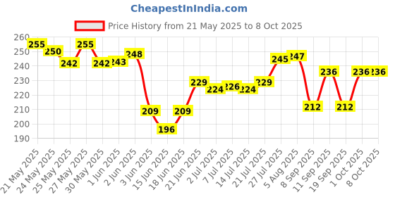 flipkart.com tulips Refreshing Wet Wipes with 3 Summer Fragrance- 30 Wipes Each, LID Pack tulips Price History Graph from 21 May 2025 to 7 Oct 2025