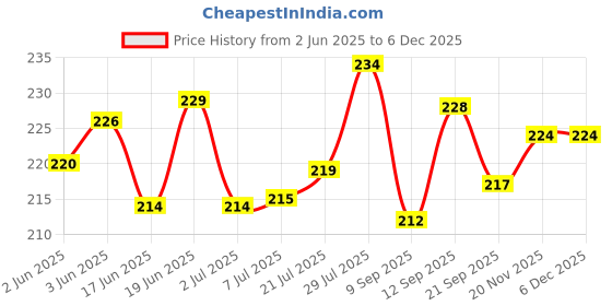 flipkart.com tulips Safety Cotton Ear Buds (with Ear Drum Protection), 50/100 Tips tulips Price History Graph from 2 Jun 2025 to 4 Dec 2025